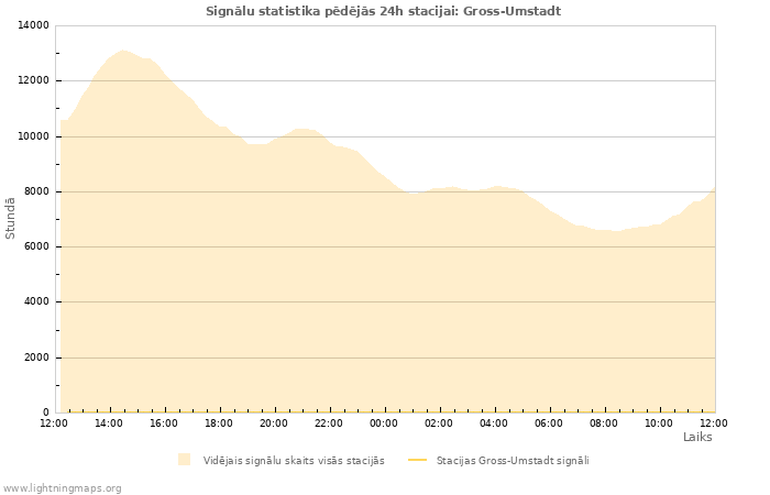 Grafiki: Signālu statistika