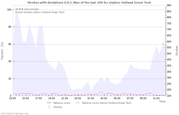 Graphs