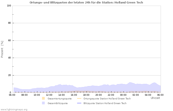 Diagramme: Ortungs- und Blitzquoten