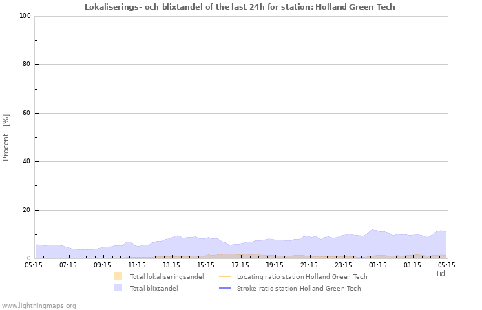 Grafer: Lokaliserings- och blixtandel