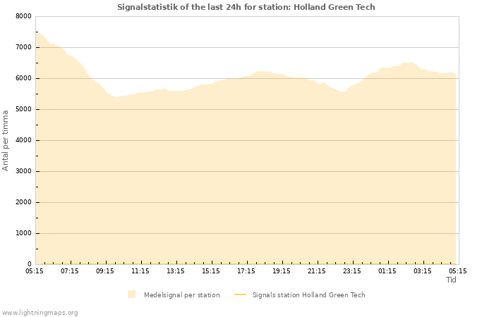 Grafer: Signalstatistik