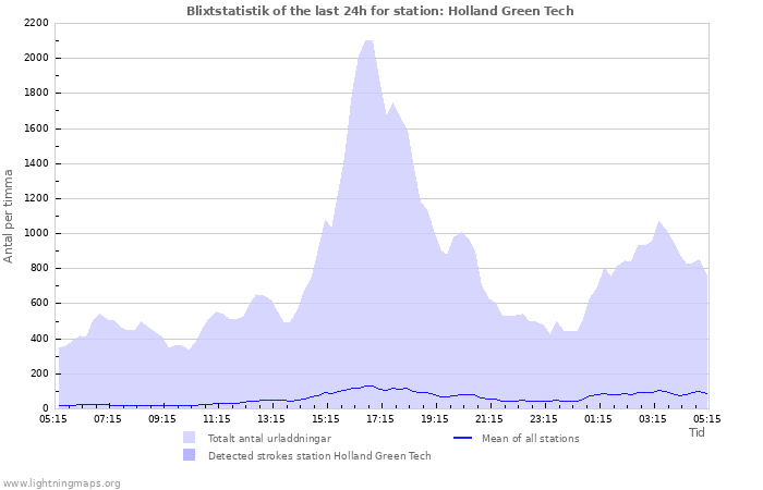 Grafer: Blixtstatistik