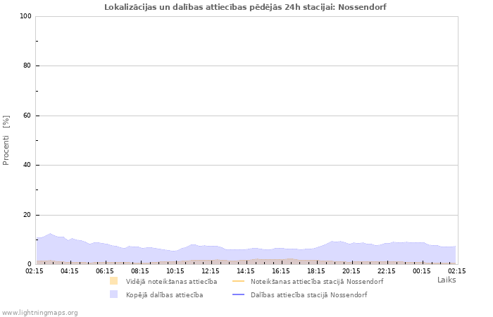 Grafiki: Lokalizācijas un dalības attiecības