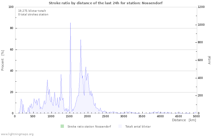 Grafer: Stroke ratio by distance