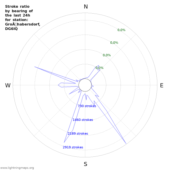 Grafikonok: Stroke ratio by bearing