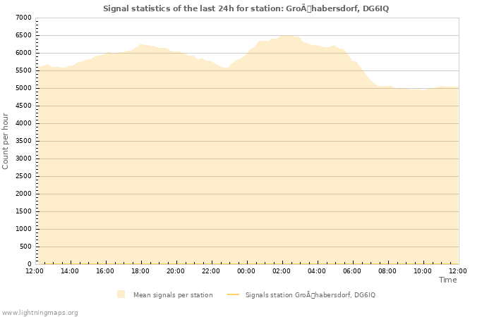 Grafikonok: Signal statistics