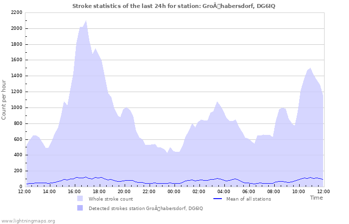 Grafikonok: Stroke statistics