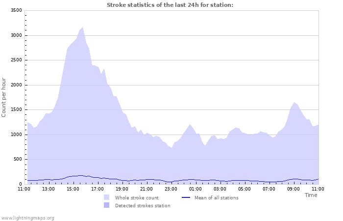 Grafikonok: Stroke statistics