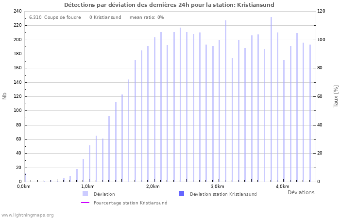 Graphes: Détections par déviation