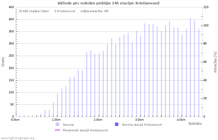 Grafiki: Izkliede pēc nobīdes