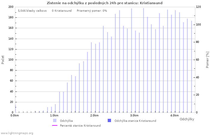 Grafy: Zistenie na odchýlku