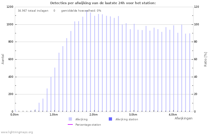 Grafieken: Detecties per afwijking