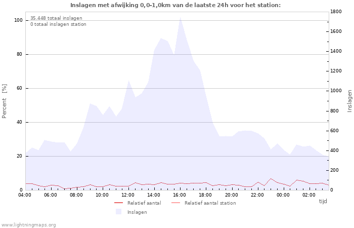 Grafieken