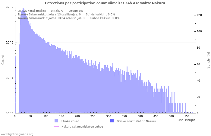 Graafit: Detections per participation count