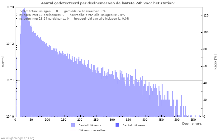 Grafieken: Aantal gedetecteerd per deelnemer