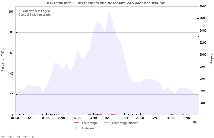 Grafieken