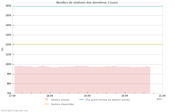 Graphes: Nombre de stations