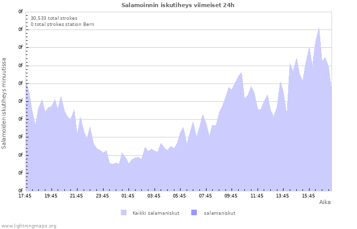 Graafit: Salamoinnin iskutiheys