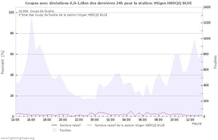 Graphes