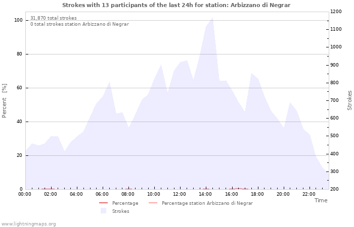 Graphs