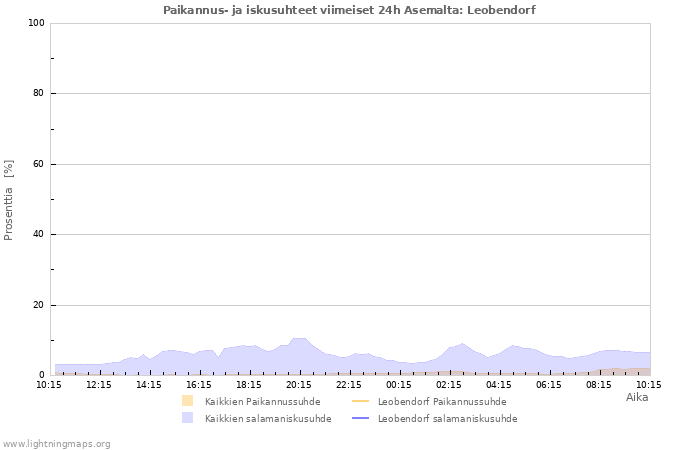 Graafit: Paikannus- ja iskusuhteet