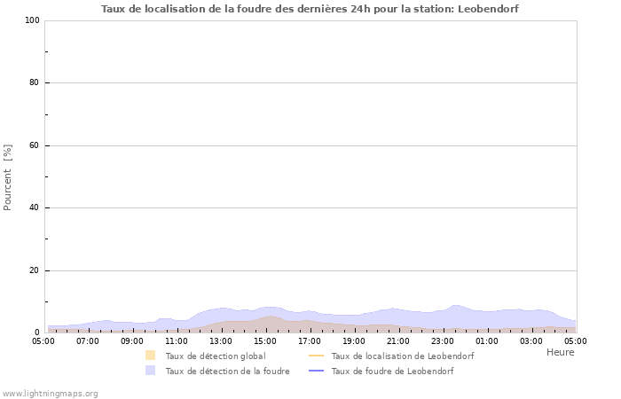 Graphes: Taux de localisation de la foudre