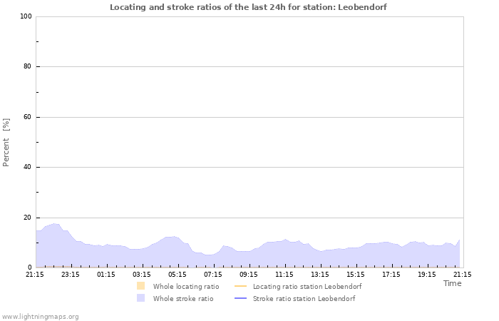 Grafikonok: Locating and stroke ratios