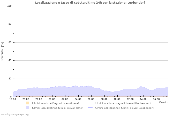 Grafico: Localizzazione e tasso di caduta