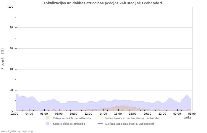 Grafiki: Lokalizācijas un dalības attiecības