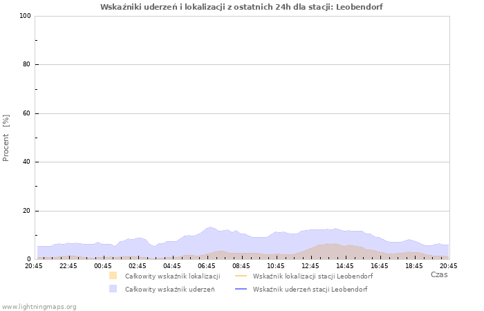 Wykresy: Wskaźniki uderzeń i lokalizacji