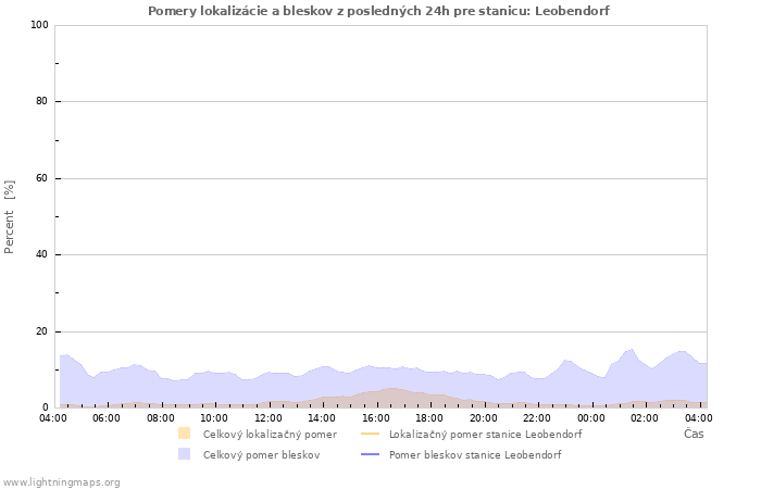 Grafy: Pomery lokalizácie a bleskov