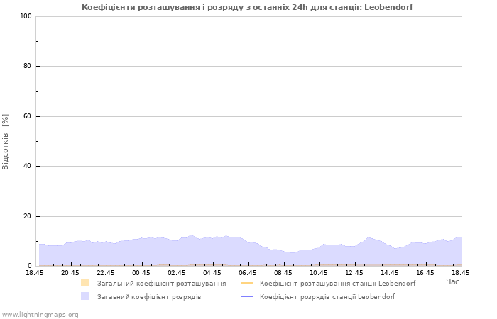 Графіки: Коефіцієнти розташування і розряду