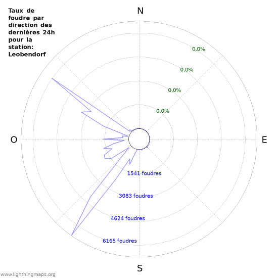 Graphes: Taux de foudre par direction