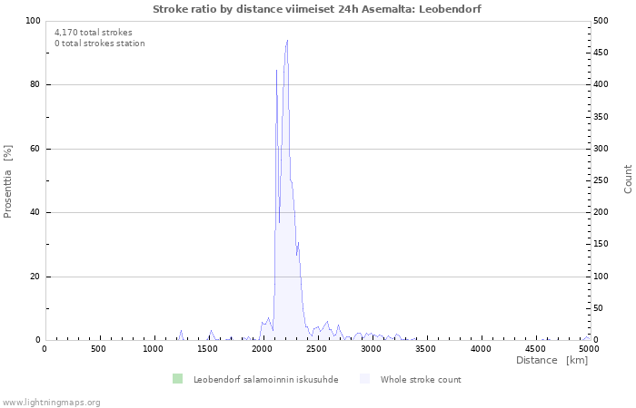 Graafit: Stroke ratio by distance