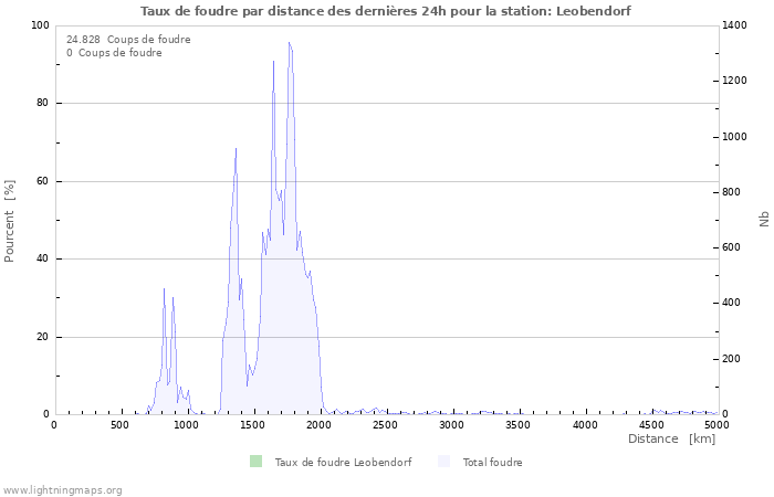 Graphes: Taux de foudre par distance