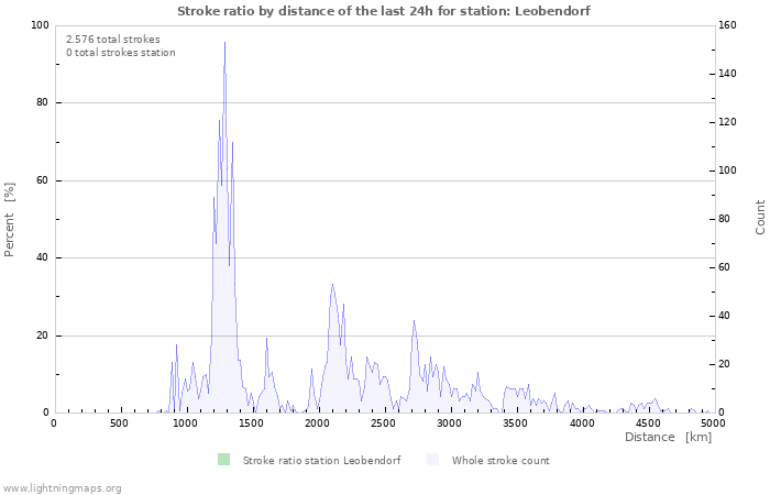 Grafikonok: Stroke ratio by distance