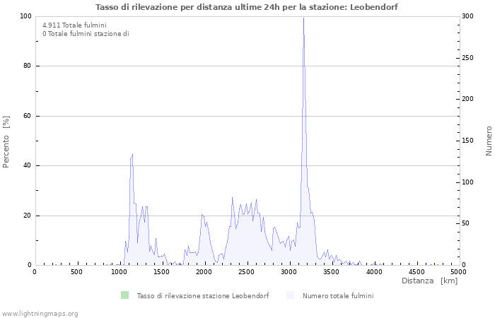Grafico: Tasso di rilevazione per distanza