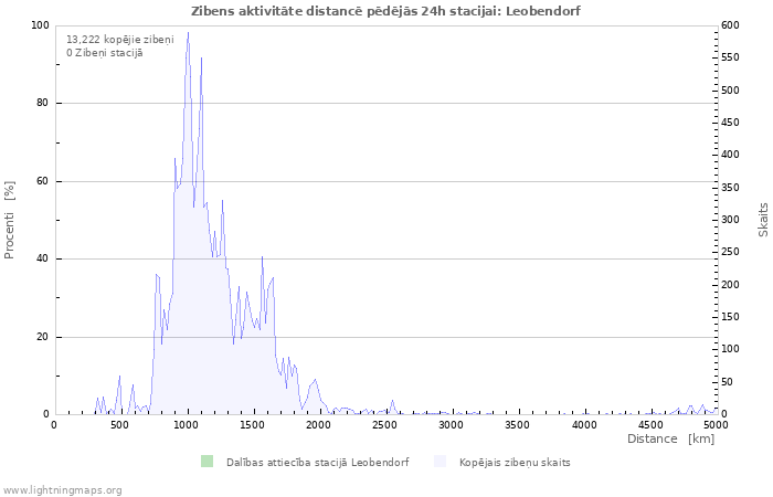 Grafiki: Zibens aktivitāte distancē