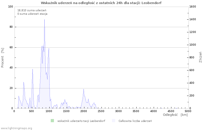 Wykresy: Wskaźnik uderzeń na odległość