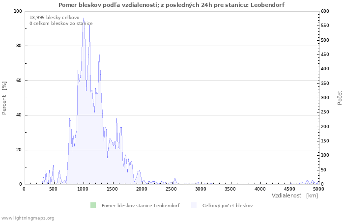 Grafy: Pomer bleskov podľa vzdialenosti;
