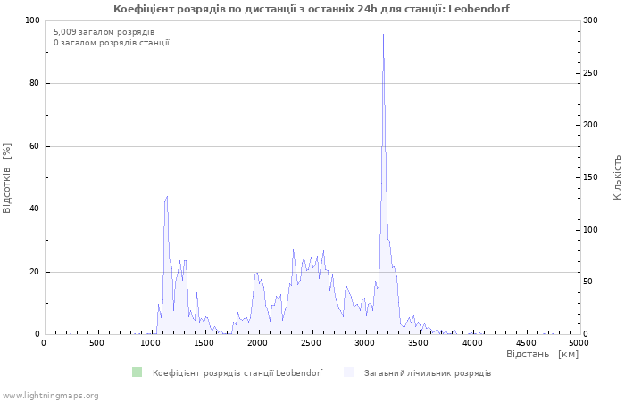 Графіки: Коефіцієнт розрядів по дистанції