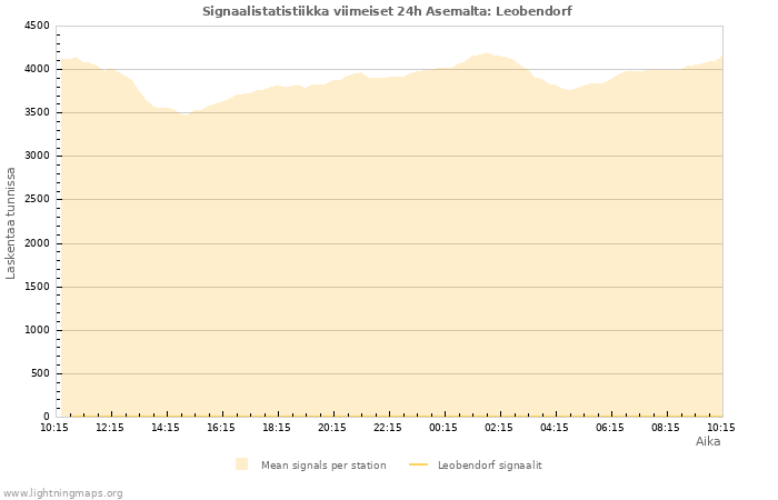 Graafit: Signaalistatistiikka