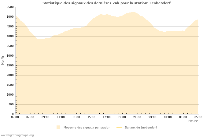 Graphes: Statistique des signaux