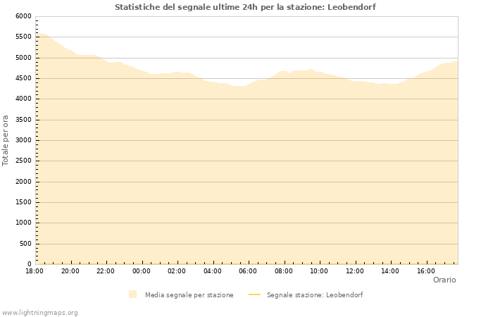 Grafico: Statistiche del segnale