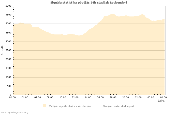 Grafiki: Signālu statistika