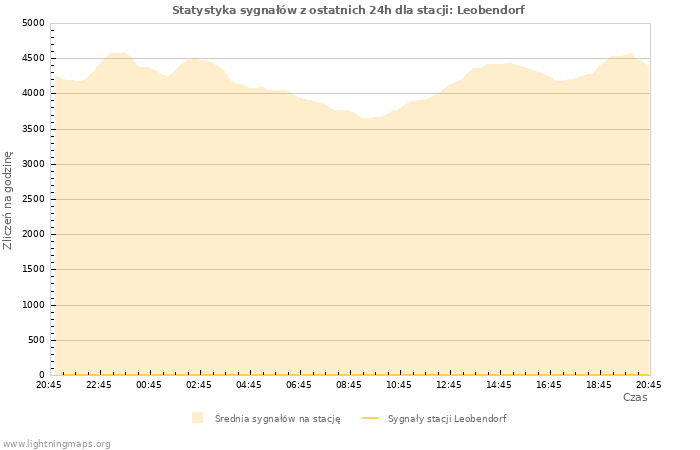 Wykresy: Statystyka sygnałów