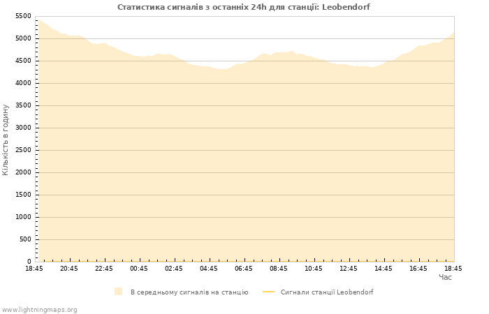 Графіки: Статистика сигналів