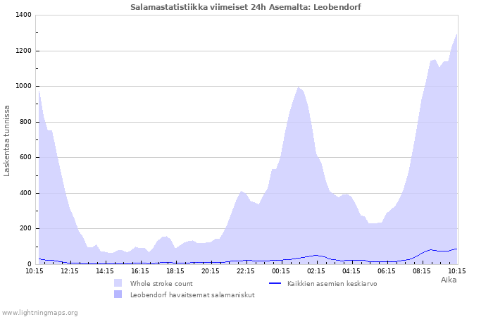Graafit: Salamastatistiikka
