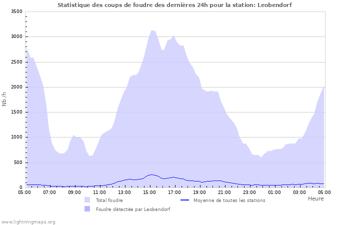 Graphes: Statistique des coups de foudre
