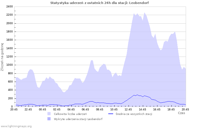 Wykresy: Statystyka uderzeń